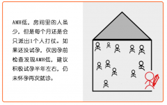 AMH低是不是试管助孕成功率低？？？【三代试管医院】